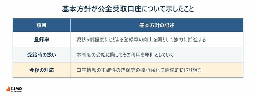 基本方針が公金受取口座について示したこと