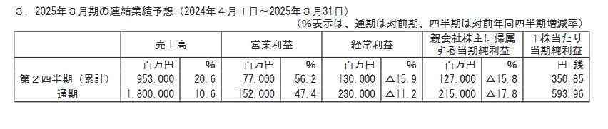 出所：商船三井株式会社「2024年3月期 決算短信[日本基準]（連結）」