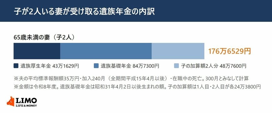 子が2人いる妻が受け取る遺族年金の内訳（夫の平均標準報酬額35万円・加入240月・在職中の死亡の試算・令和8年度の額）