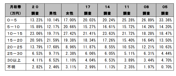 出所：日本弁護士連合会「2020年破産事件及び個人再生事件記録調査」