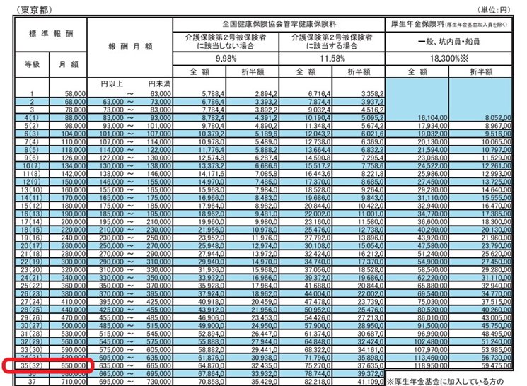 出所：協会けんぽ「令和6年度保険料額表（令和6年3月分から）（東京都）」