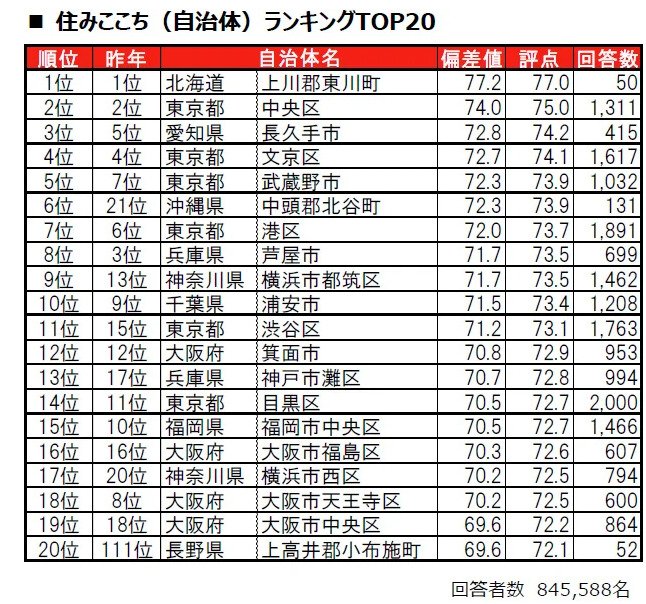 出所：PRTIMES「いい部屋ネット　街の住みここち&住みたい街ランキング2025＜全国版＞ランキング発表」