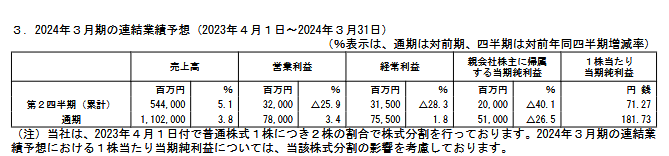 出所：明治ホールディングス株式会社「2023年 ３月期 決算短信〔日本基準〕（連結）」