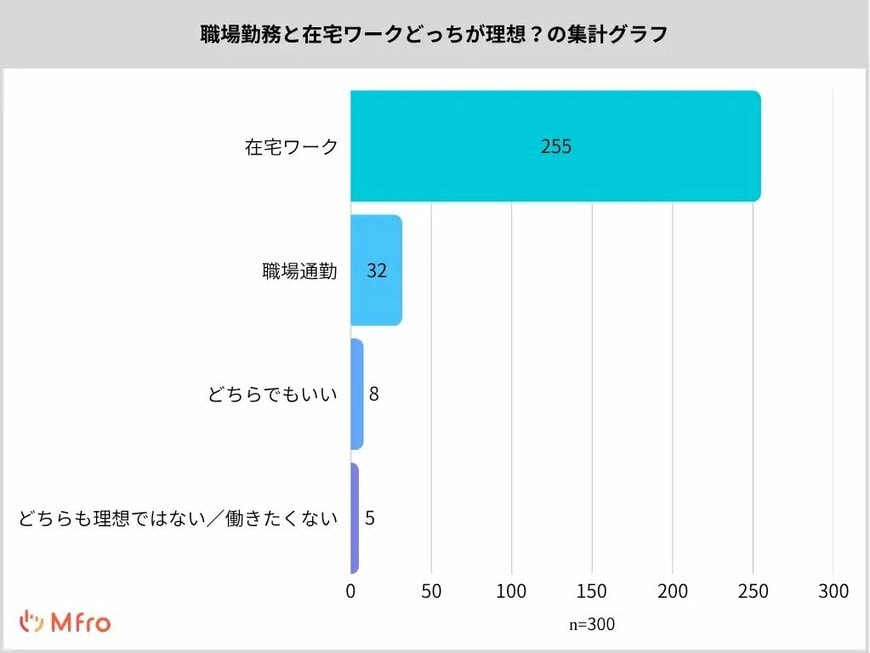 出所：PRTIMES「【職場勤務と在宅ワークどっちが理想？】子育てママ300人アンケート調査」