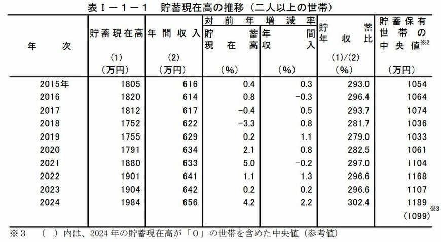 出所：総務省統計局「家計調査報告（貯蓄・負債編）―2024年（令和6年）平均結果―（二人以上の世帯）」