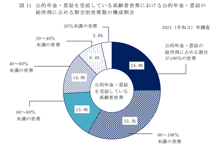 出所：厚生労働省「2021年　国民生活基礎調査の概況」