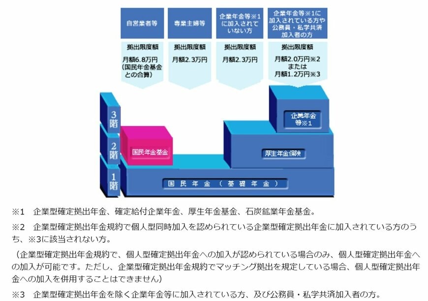 出所：国民年金基金連合会ホームページ「確定拠出年金の制度概要」