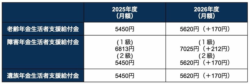 出所：厚生労働省「令和8年度の年金額改定についてお知らせします」を参考に筆者作成