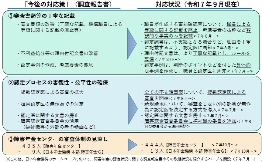 出所：日本年金機構「令和6年度の障害年金の認定状況についての調査報告書への対応状況」