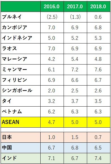 出所: IMFのアジア太平洋地域経済見通し（2017年10月版）