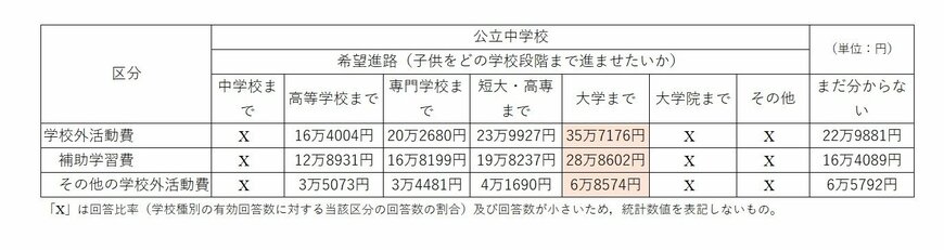 出典：文部科学省「平成30年度 子供の学習費調査」を元に筆者作成