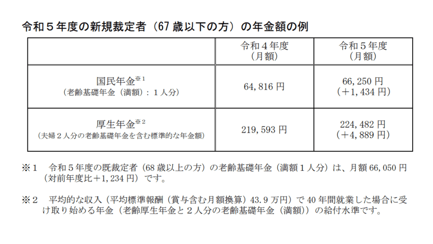 出所：厚生労働省「令和5年度の年金額改定についてお知らせします」