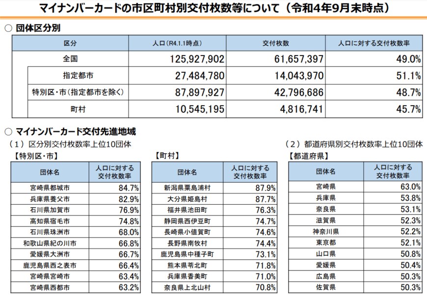 出所：総務省「マイナンバーカードの市区町村別交付枚数等について」（2022年9月末時点）