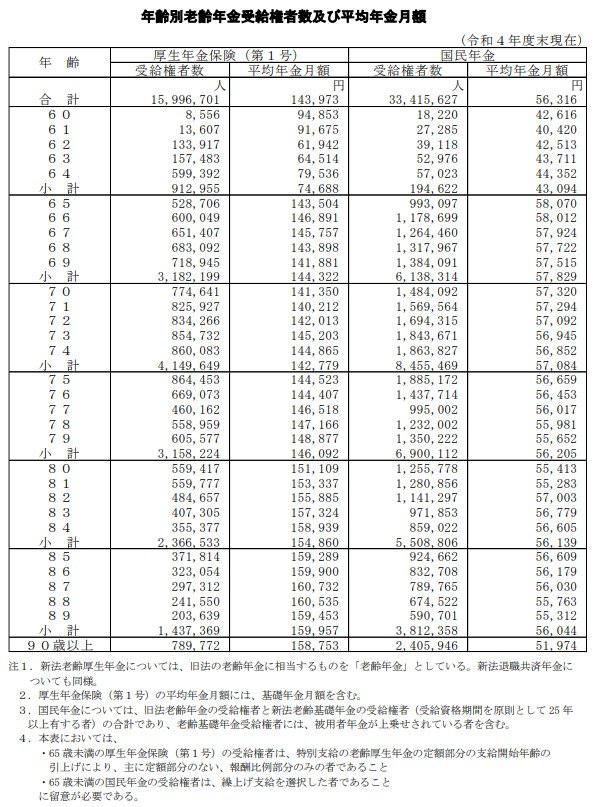 出所：厚生労働省年金局「令和4年度厚生年金保険・国民年金事業の概況」