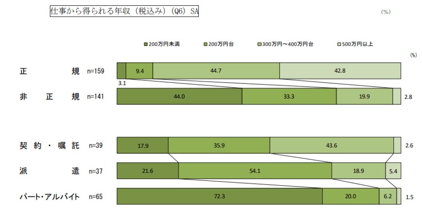 出典:横浜市政策局男女共同参画推進課 「令和 2 年度 横浜市 就職氷河期世代非正規職シングル女性の就労支援に向けた調査及び事業開発 報告書」