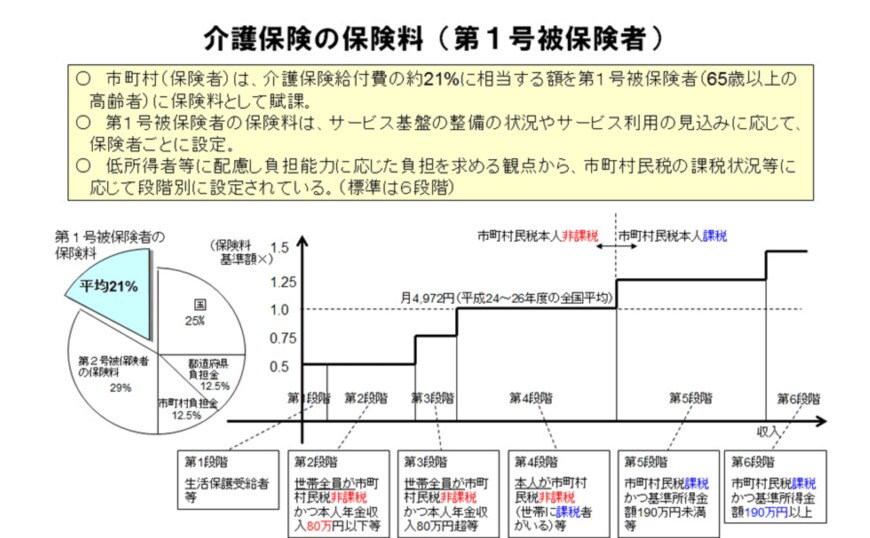 出所：介護保険の保険料（第１号被保険者）｜厚生労働省