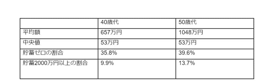 出所：金融広報中央委員会「家計の金融行動に関する世論調査［単身世帯調査］（令和4年）」より筆者作成