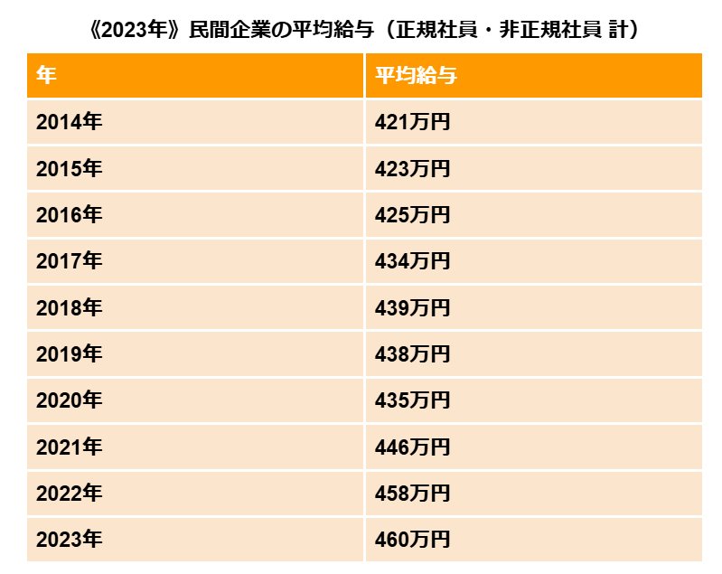 出所：国税庁官官房企画課「令和5年分民間給与実態統計調査」をもとにLIMO編集部作成