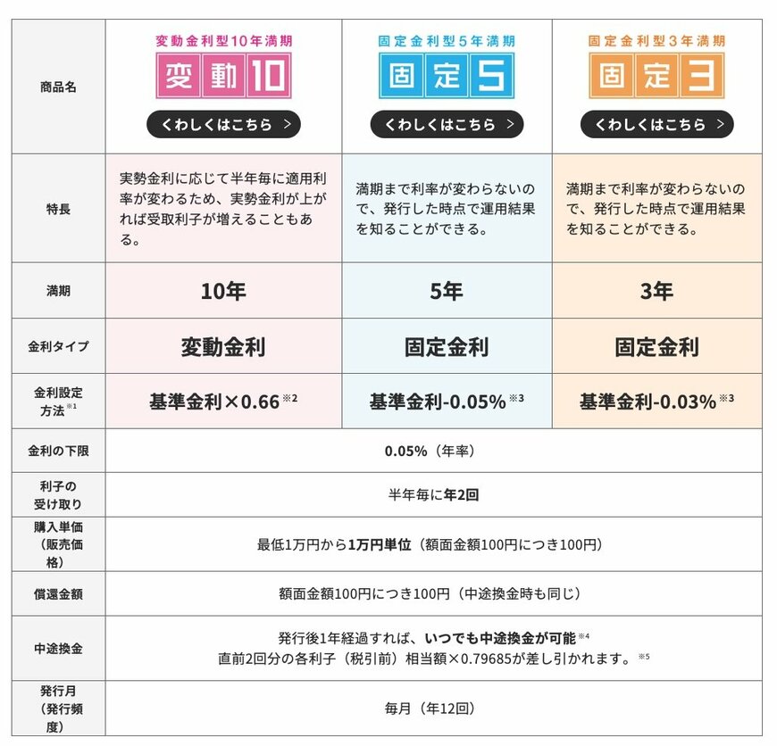 出所：財務省「個人向け国債」