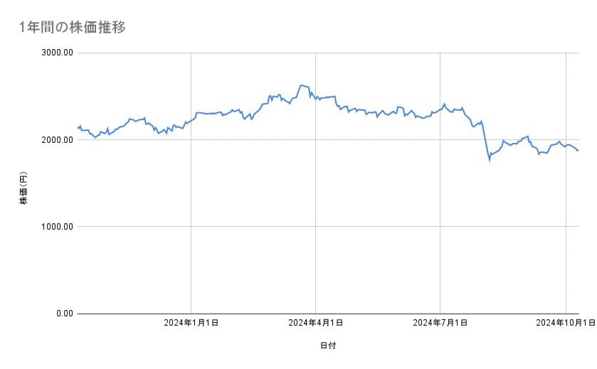 JFEホールディングスの株価推移（1年間）