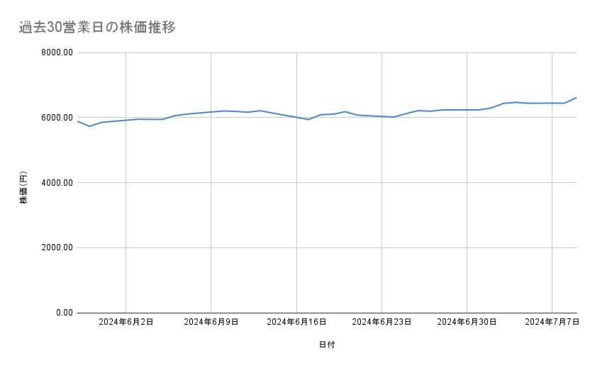 信越化学工業の株価推移(過去30営業日)