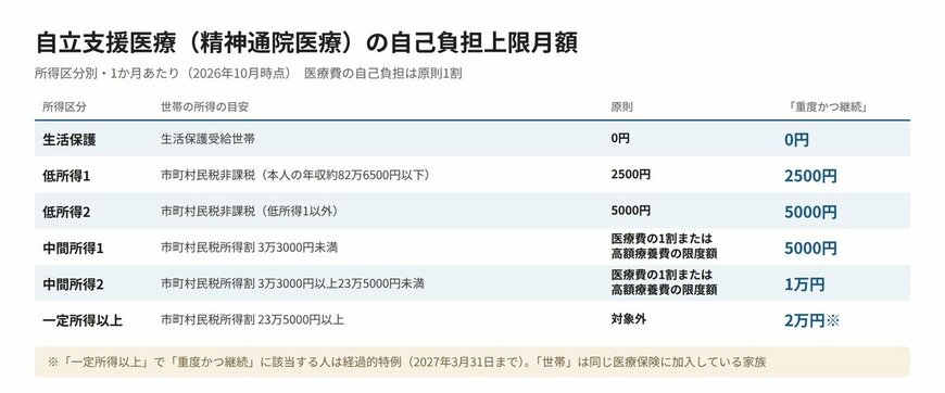 自立支援医療（精神通院医療）の自己負担上限月額（所得区分別）