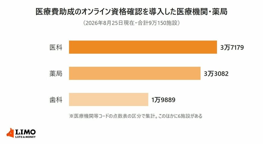 医療費助成のオンライン資格確認を導入した医療機関・薬局の数を、医科3万7179、薬局3万3082、歯科1万9889と並べた横棒グラフ