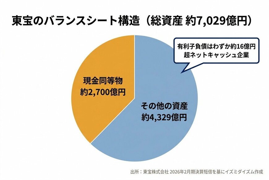東宝のバランスシート構造（総資産 約7,029億円）
