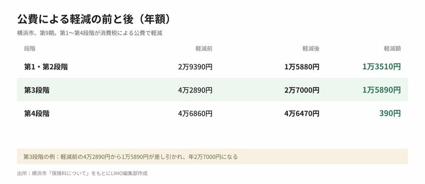 公費による軽減の前と後（年額）