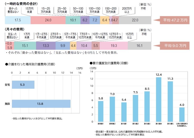 介護に要した費用（公的介護保険サービスの自己負担費用を含む）