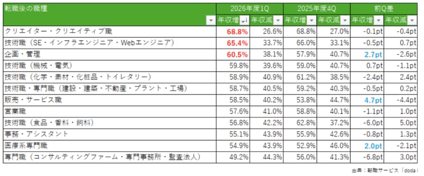 出典：転職前後の年収変動レポート（2026年度第1四半期版）/転職サービスdoda