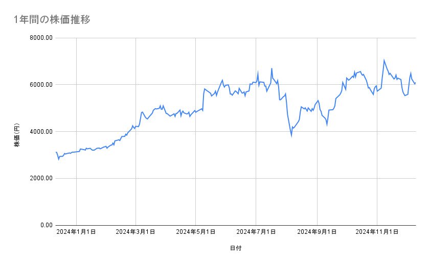 川崎重工業の株価推移(1年間)