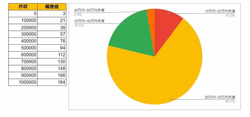 埼玉県川越市の月給データと円グラフ