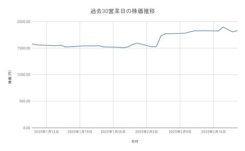 パナソニック ホールディングスの株価推移(過去30営業日)