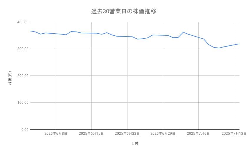 日産自動車の株価推移(過去30営業日)