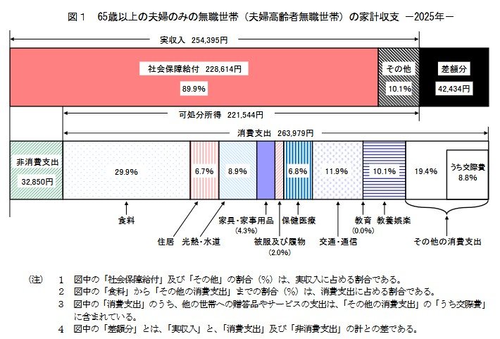 65歳以上夫婦のみ無職世帯の家計収支