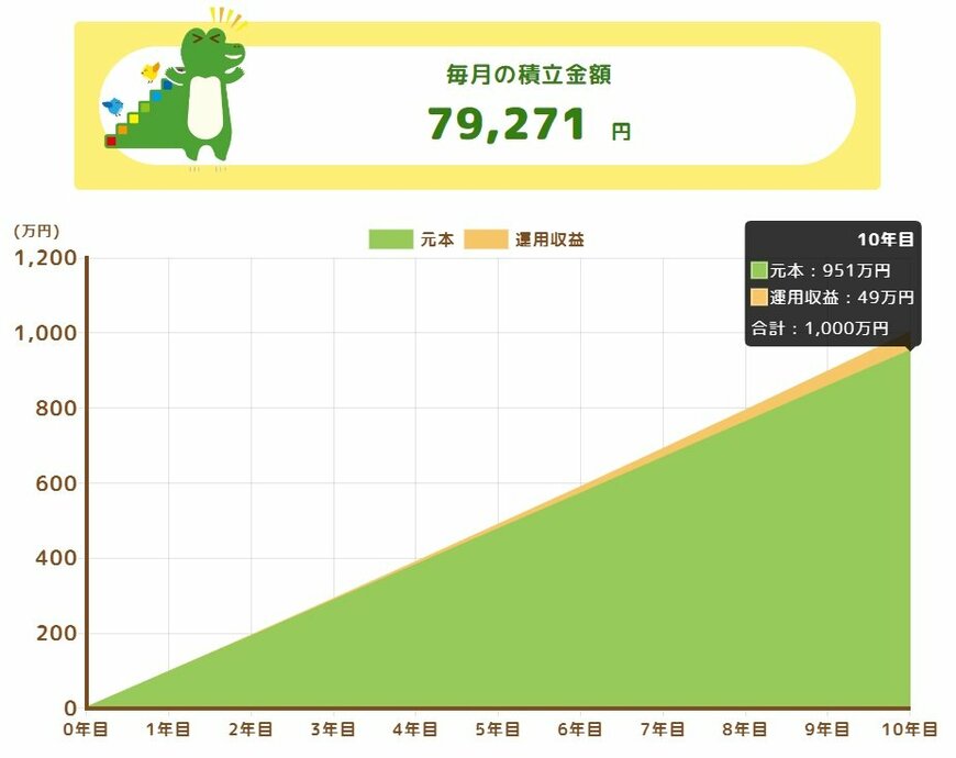 新NISAシミュレーション利回り1％の場合