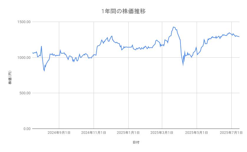 りそなホールディングスの株価推移(1年間)