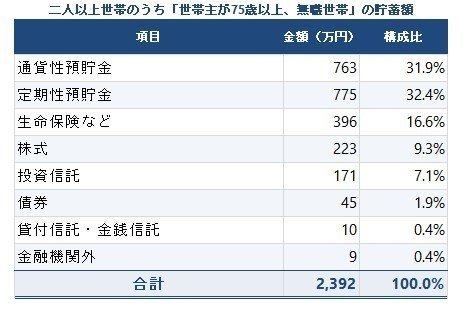 【グラフ】75歳以上「後期高齢シニア」二人以上世帯の貯蓄平均は2362万円