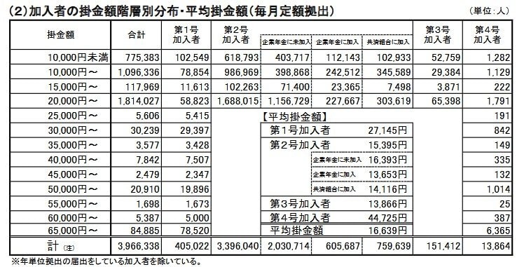 加入者の掛金額階層別分布・平均掛金額(毎月定額拠出)