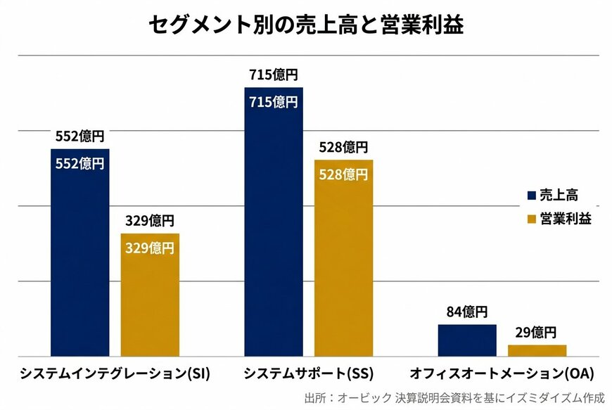 セグメント別の売上高と営業利益