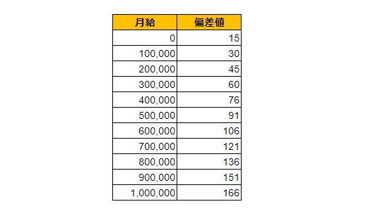 山口県防府市の月給偏差値表