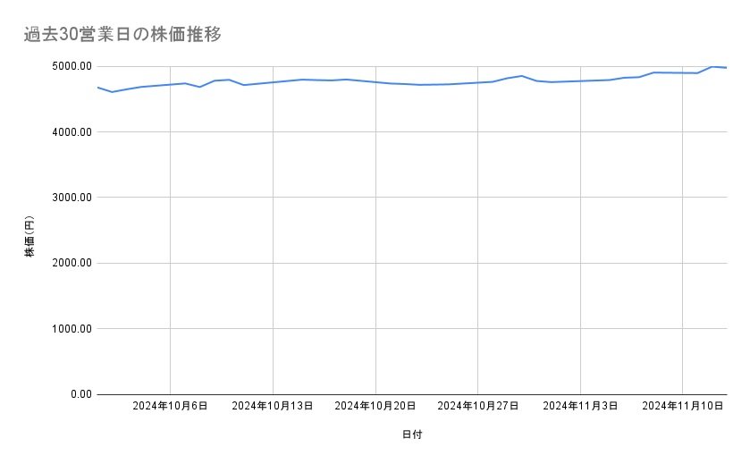 KDDIの株価推移（過去30営業日）