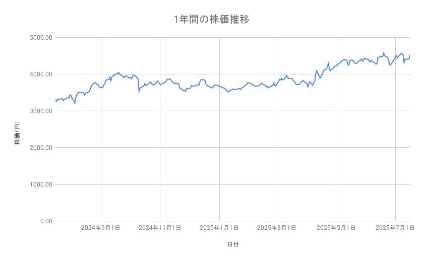 イオンの株価推移(1年間)
