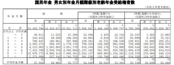 国民年金：年金月額階級別老齢年金受給権者数