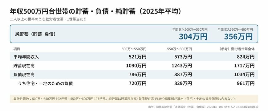 年収500万円台世帯の貯蓄現在高・負債現在高・純貯蓄の比較表