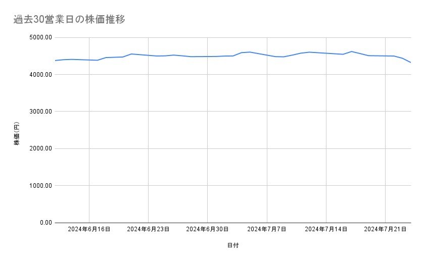 オリエンタルランドの株価推移(過去30営業日)
