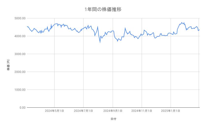 <strong>ファナックの株価推移（1年間）</strong><br type="_moz">