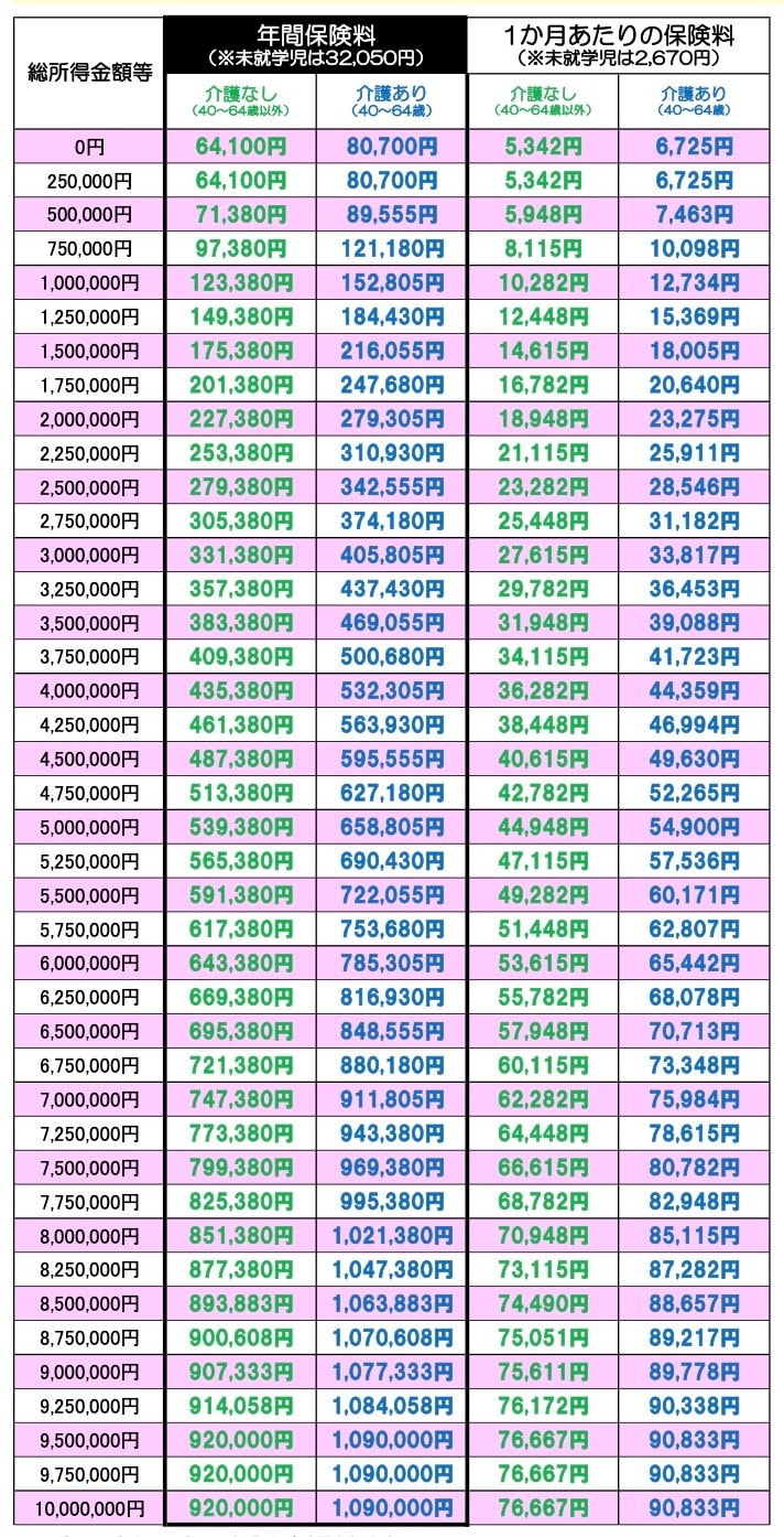 2025年度の国民健康保険料