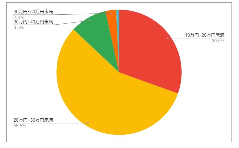 福島県郡山市の月給分布の円グラフ